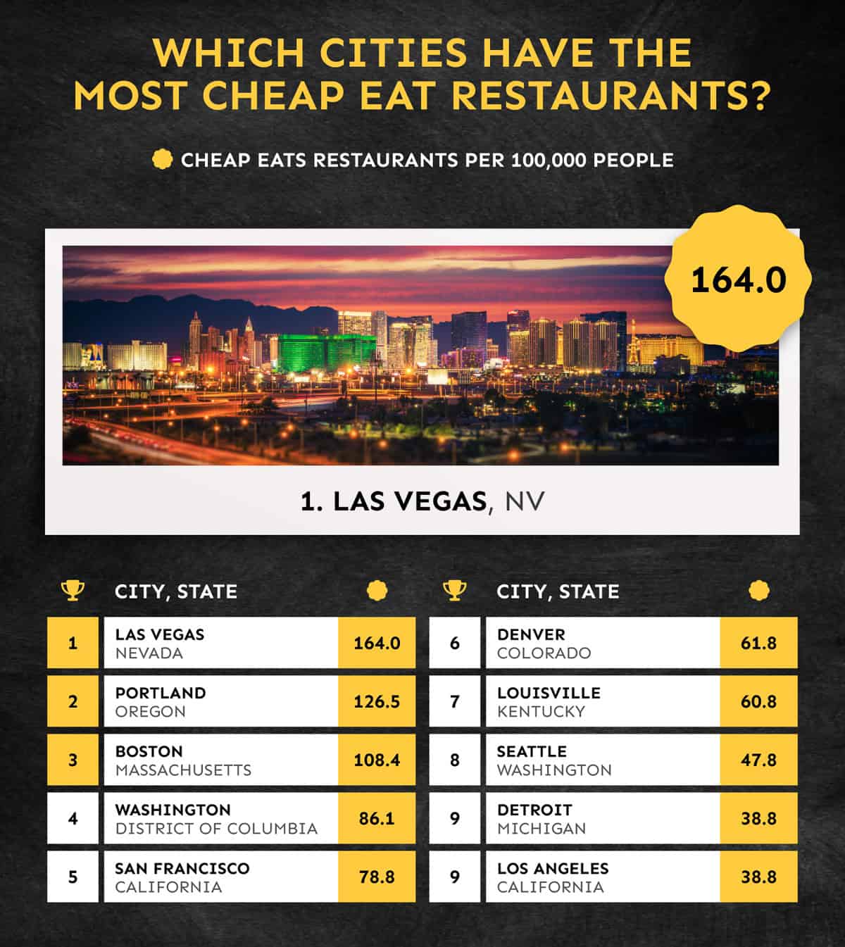 cities cheapest to eat