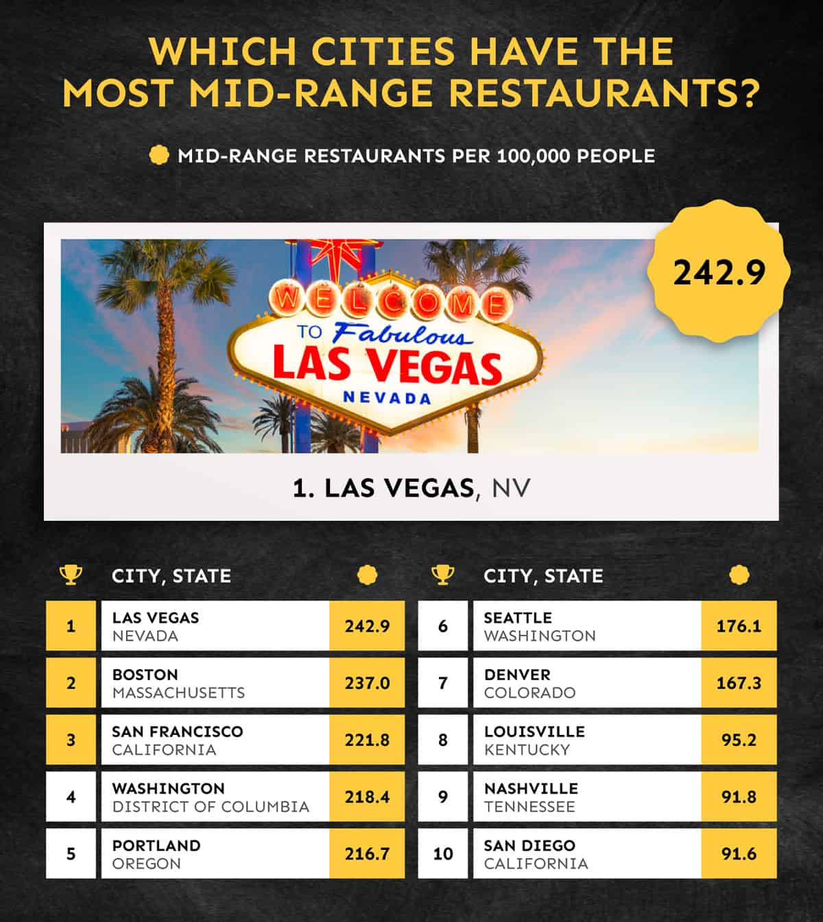 most mid range restaurants